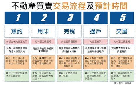 買房順序|【首購族買房子流程全攻略60大步驟】1~5: 需求評估與注意事項篇